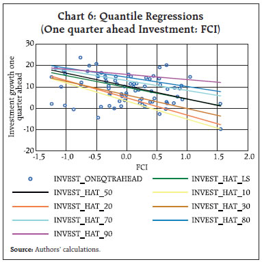 Chart 6: Quantile Regressions(One quarter ahead Investment: FCI)
