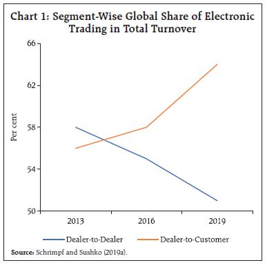 Chart 1: Segment-Wise Global Share of ElectronicTrading in Total Turnover