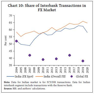 Chart 10: Share of Interbank Transactions in FX Market