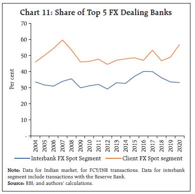 Chart 11: Share of Top 5 FX Dealing Banks