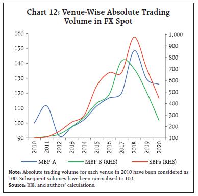 Chart 12: Venue-Wise Absolute TradingVolume in FX Spot