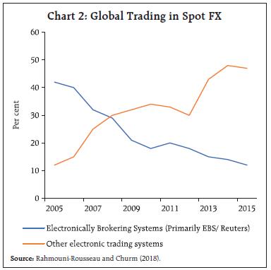 Chart 2: Global Trading in Spot FX