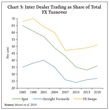 Chart 3: Inter Dealer Trading as Share of TotalFX Turnover