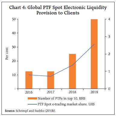 Chart 4: Global PTF Spot Electronic LiquidityProvision to Clients