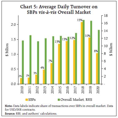Chart 5: Average Daily Turnover onSBPs vis-à-vis Overall Market