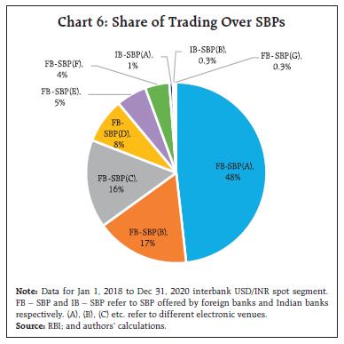 Chart 6: Share of Trading Over SBPs