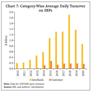 Chart 7: Category-Wise Average Daily Turnoveron SBPs