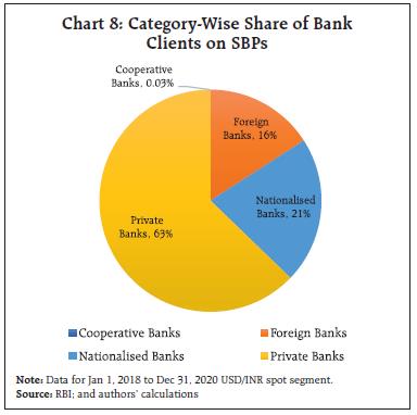 Chart 8: Category-Wise Share of BankClients on SBPs