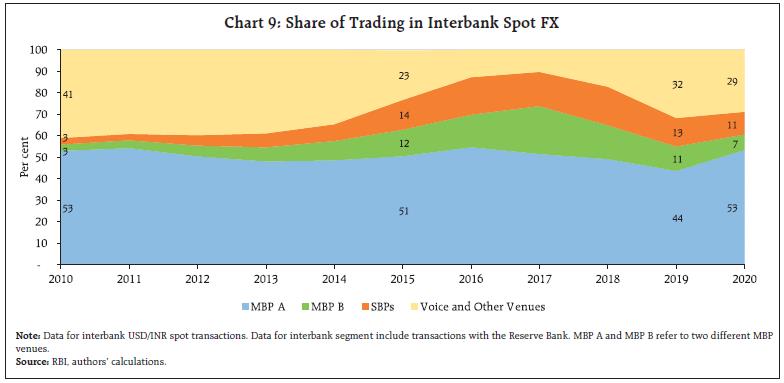 Chart 9: Share of Trading in Interbank Spot FX