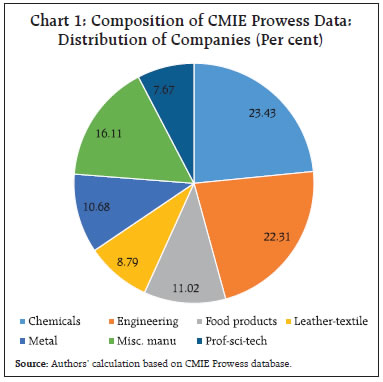 Chart 1: Composition of CMIE Prowess Data: Distribution of Companies (Per cent)