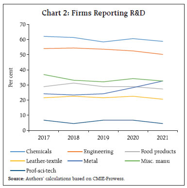 Chart 2: Firms Reporting R&D