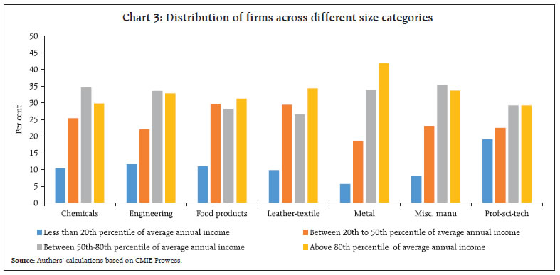 Chart 3: Distribution of firms across different size categories