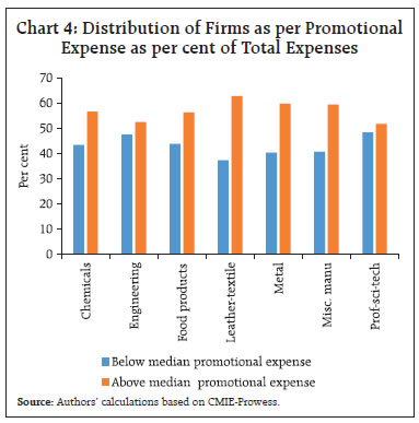 Chart 4: Distribution of Firms as per Promotional Expense as per cent of Total Expenses