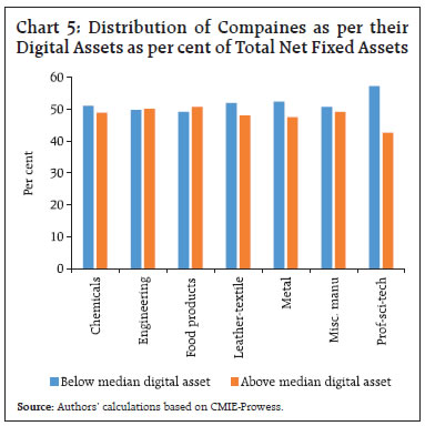 Chart 5: Distribution of Compaines as per their Digital Assets as per cent of Total Net Fixed Assets