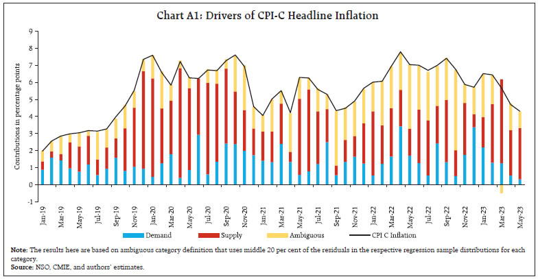 Chart A1: Drivers of CPI-C Headline Inflation