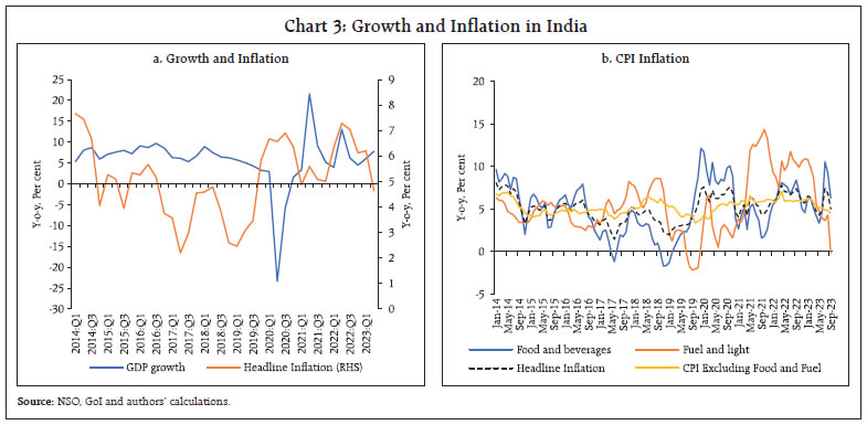 Chart 3: Growth and Inflation in India