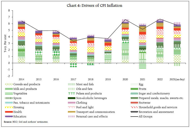 Chart 4: Drivers of CPI Inflation