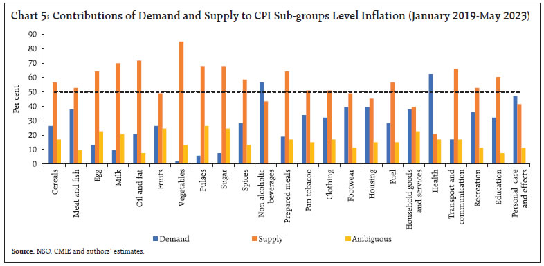 Chart 5: Contributions of Demand and Supply to CPI Sub-groups Level Inflation (January 2019-May 2023)