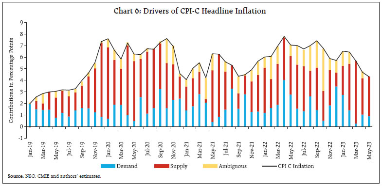 Chart 6: Drivers of CPI-C Headline Inflation