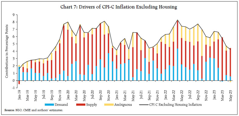 Chart 7: Drivers of CPI-C Inflation Excluding Housing