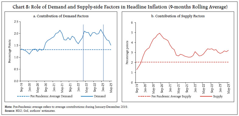 Chart 8: Role of Demand and Supply-side Factors in Headline Inflation (9-months Rolling Average)