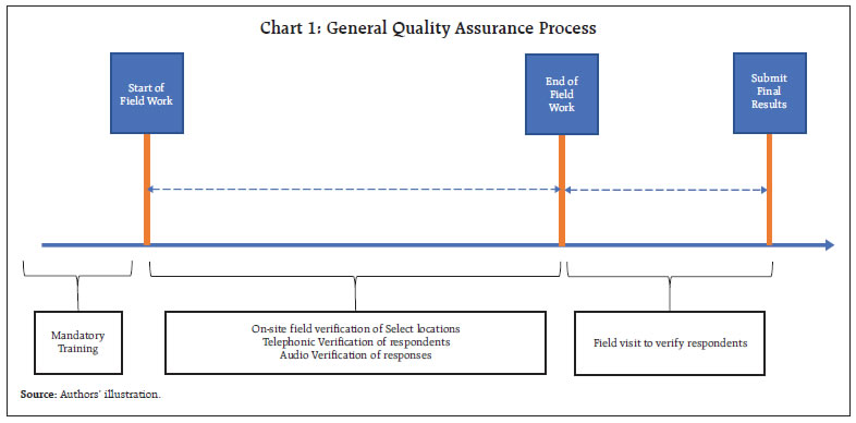 Chart 1: General Quality Assurance Process
