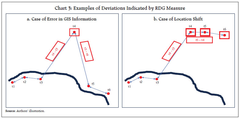 Chart 3: Examples of Deviations Indicated by RDG Measure