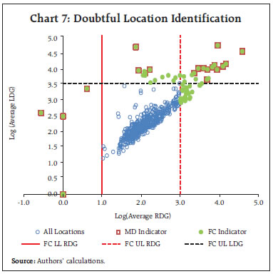 Chart 7: Doubtful Location Identification