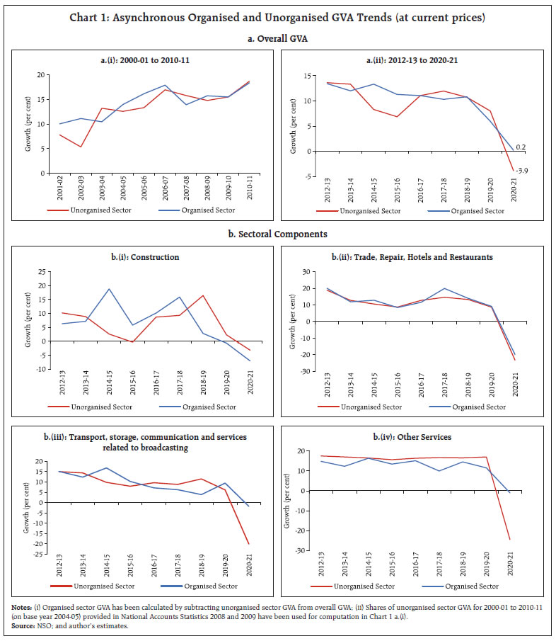 Chart 1: Asynchronous Organised and Unorganised GVA Trends (at current prices)