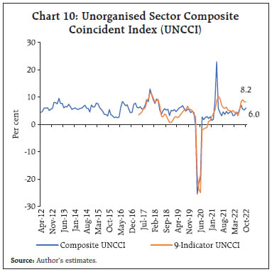 Chart 10: Unorganised Sector CompositeCoincident Index (UNCCI)