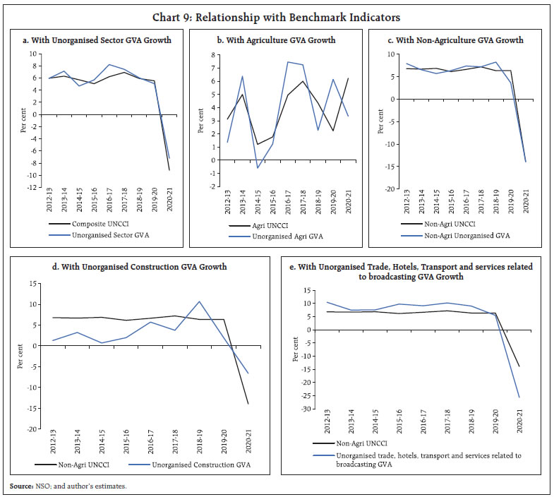 Chart 9: Relationship with Benchmark Indicators