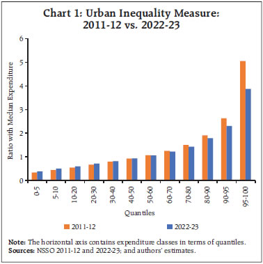Chart 1: Urban Inequality Measure: 2011-12 vs. 2022-23