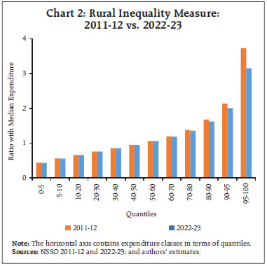 Chart 2: Rural Inequality Measure: 2011-12 vs. 2022-23