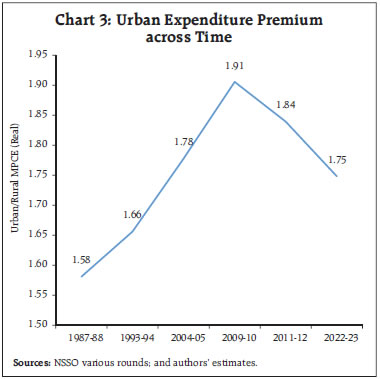 Chart 3: Urban Expenditure Premium across Time Chart 3: Urban Expenditure Premium across Time