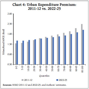 Chart 4: Urban Expenditure Premium: 2011-12 vs. 2022-23 Chart 4: Urban Expenditure Premium: 2011-12 vs. 2022-23