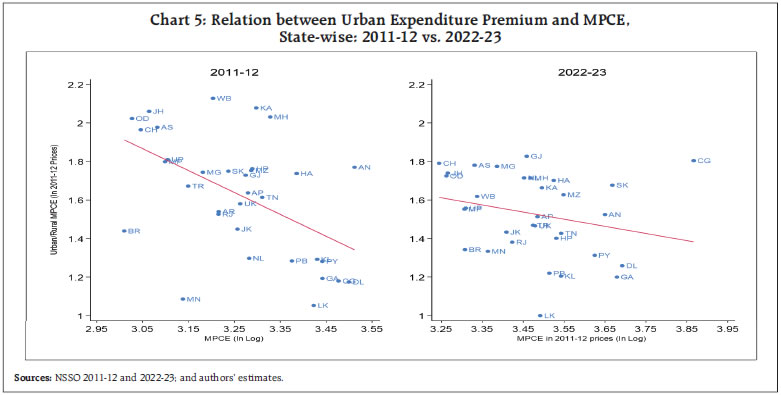 Chart 5: Relation between Urban Expenditure Premium and MPCE, State-wise: 2011-12 vs. 2022-23 Chart 5: Relation between Urban Expenditure Premium and MPCE, State-wise: 2011-12 vs. 2022-23