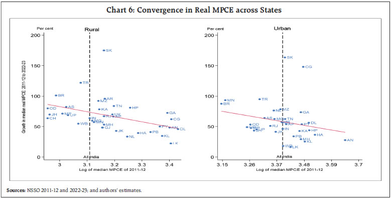 Chart 6: Convergence in Real MPCE across States
