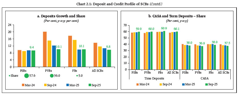 Chart 2.1: Deposit and Credit Profile of SCBs (Contd.)