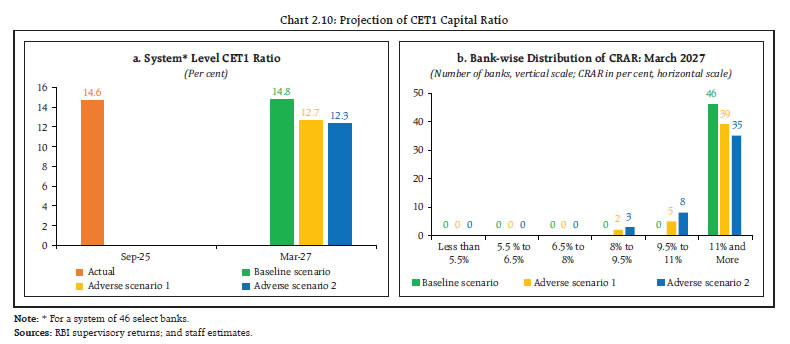 Chart 2.10: Projection of CET1 Capital Ratio