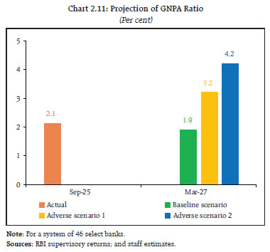 Chart 2.11: Projection of GNPA Ratio