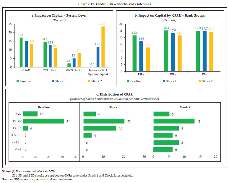 Chart 2.12: Credit Risk &ndash; Shocks and Outcomes