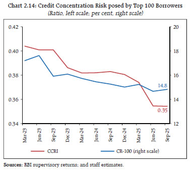 Chart 2.14: Credit Concentration Risk posed by Top 100 Borrowers