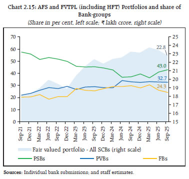 Chart 2.15: AFS and FVTPL (including HFT) Portfolios and share ofBank-groups