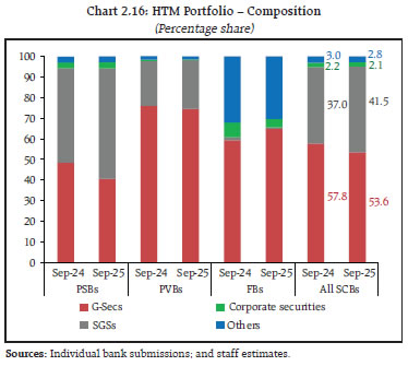 Chart 2.16: HTM Portfolio &ndash; Composition