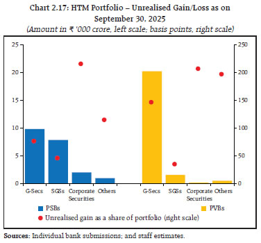 Chart 2.17: HTM Portfolio &ndash; Unrealised Gain/Loss as onSeptember 30, 2025