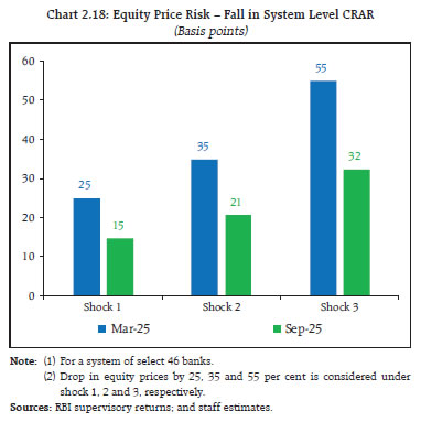 Chart 2.18: Equity Price Risk &ndash; Fall in System Level CRAR
