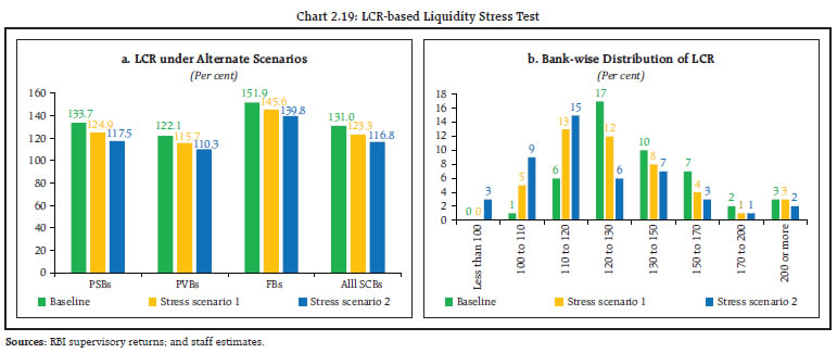 Chart 2.19: LCR-based Liquidity Stress Test
