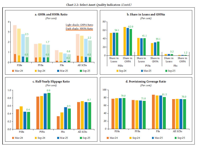 Chart 2.2: Select Asset Quality Indicators (Contd.)