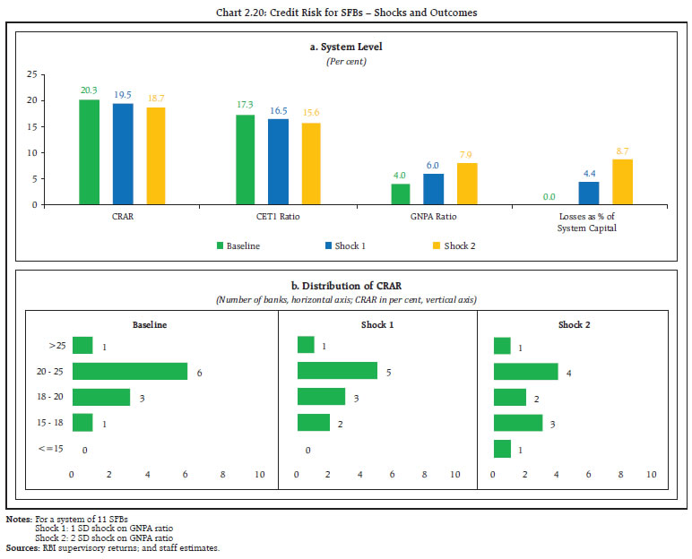 Chart 2.20: Credit Risk for SFBs &ndash; Shocks and Outcomes