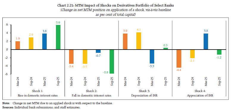 Chart 2.21: MTM Impact of Shocks on Derivatives Portfolio of Select Banks